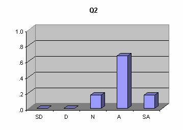 CEQ item 2 bars