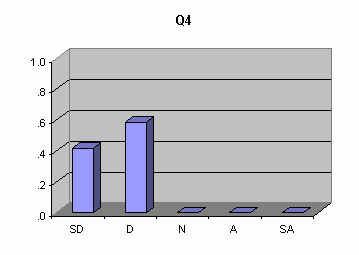 CEQ item 4 bars