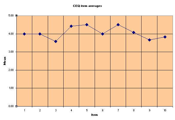 CEQ item means graph