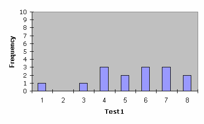 Chem quiz histogram