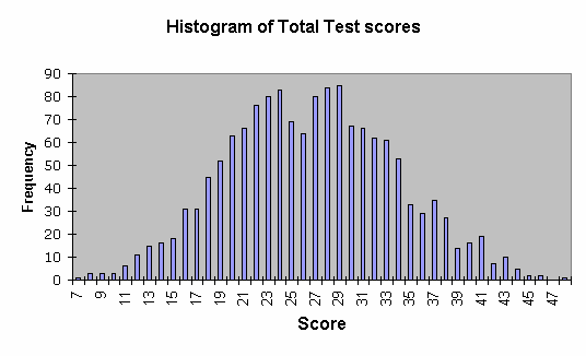 Histogram of exam scores