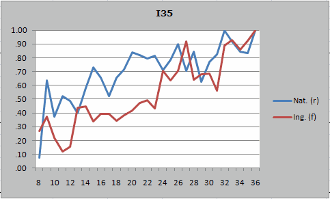 IbreaksI35responseChart2