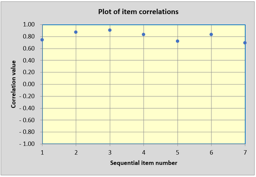 DunnSES-item-cor-plot